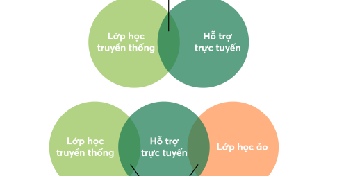 hybrid-learning-hinh-thuc-e-learning-moi-xuat-hien-va-su-khac-biet-voi-blended-learning