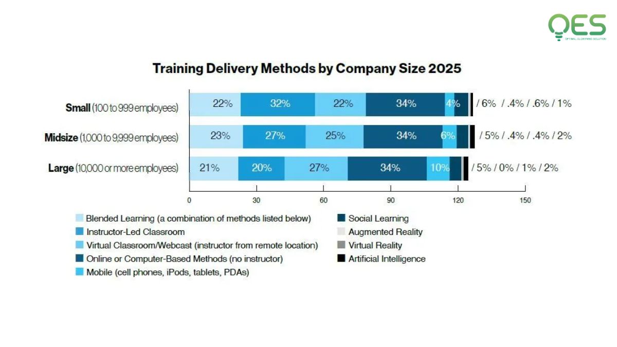 Các hình thức học tập trực tuyến được ưa chuộng trong doanh nghiệp 