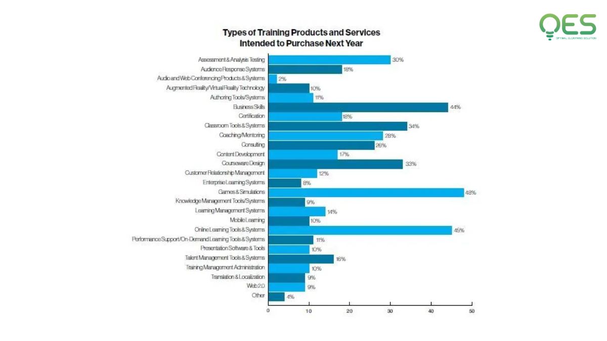 Các sản phẩm và dịch vụ giáo dục được mua sắm nhiều nhất trong năm tới 