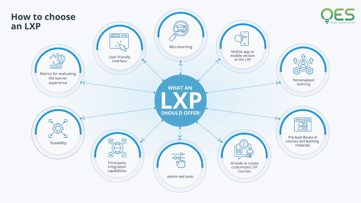 LXP tập trung chủ yếu vào nâng cao trải nghiệm người học 